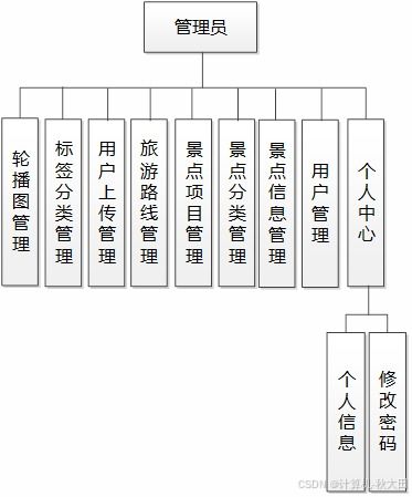 2026精選課題 基于SSM的個(gè)性化旅游攻略定制系統(tǒng)設(shè)計(jì)與實(shí)現(xiàn)——旅游開發(fā)項(xiàng)目策劃咨詢